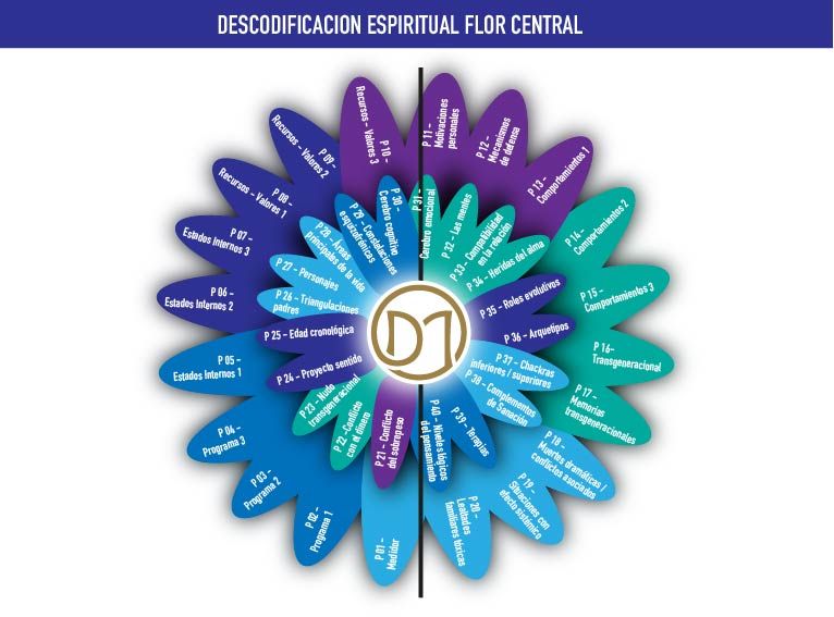 Formación Descodificación Espiritual